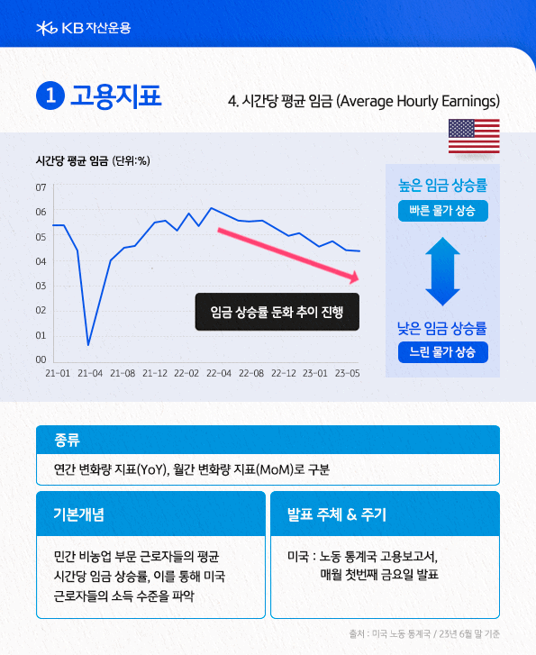 시간당 평균 임금이란? 민간 비농업 부문 근로자들의 평균 시간당 임금 상승률. 이를 통해 미국 근로자들의 소득 수준을 파악.